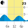 Moncrief Creek tide chart for Thursday, April 23, 2026
