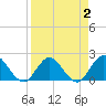 Moncrief Creek tide chart for Thursday, April 2, 2026
