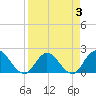Moncrief Creek tide chart for Friday, April 3, 2026