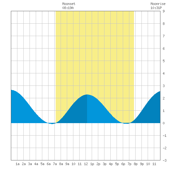 Moncrief Creek tide chart for Saturday, April 4, 2026