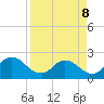 Moncrief Creek tide chart for Wednesday, April 8, 2026