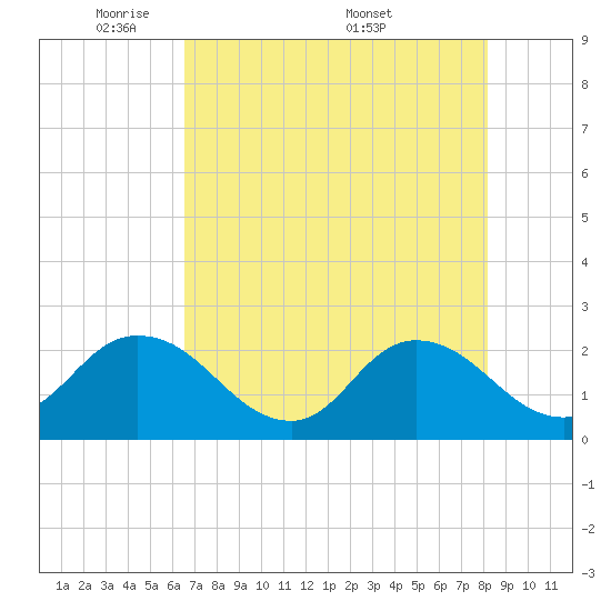 Moncrief Creek tide chart for Sunday, May 10, 2026