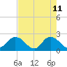 Moncrief Creek tide chart for Monday, May 11, 2026