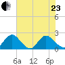 Moncrief Creek tide chart for Saturday, May 23, 2026