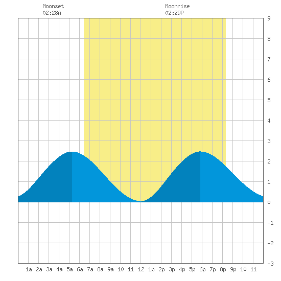 Moncrief Creek tide chart for Sunday, May 24, 2026