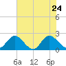 Moncrief Creek tide chart for Sunday, May 24, 2026