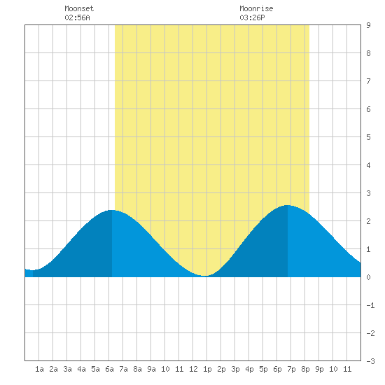 Moncrief Creek tide chart for Monday, May 25, 2026