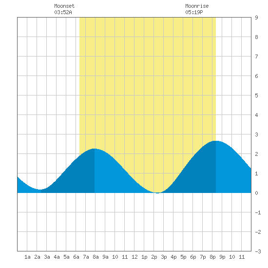 Moncrief Creek tide chart for Wednesday, May 27, 2026