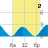 Moncrief Creek tide chart for Saturday, May 2, 2026