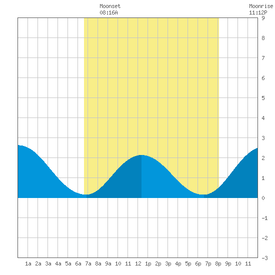 Moncrief Creek tide chart for Monday, May 4, 2026