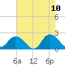 Moncrief Creek tide chart for Wednesday, June 10, 2026