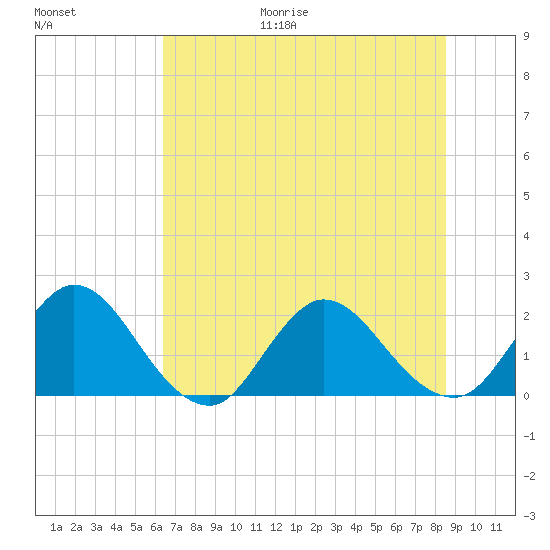 Moncrief Creek tide chart for Friday, June 19, 2026