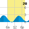 Moncrief Creek tide chart for Saturday, June 20, 2026