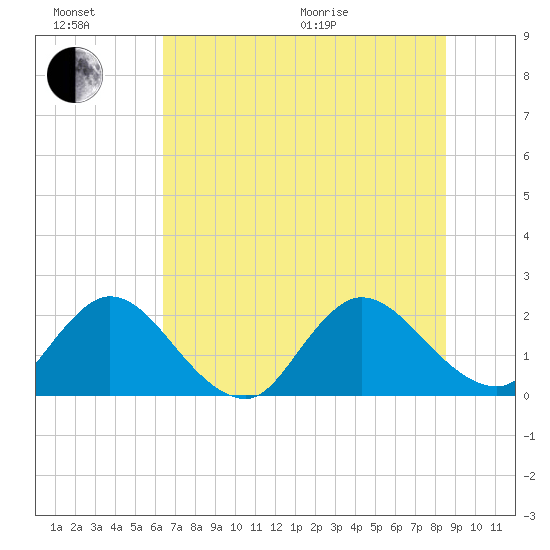 Moncrief Creek tide chart for Sunday, June 21, 2026