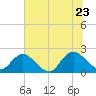 Moncrief Creek tide chart for Tuesday, June 23, 2026