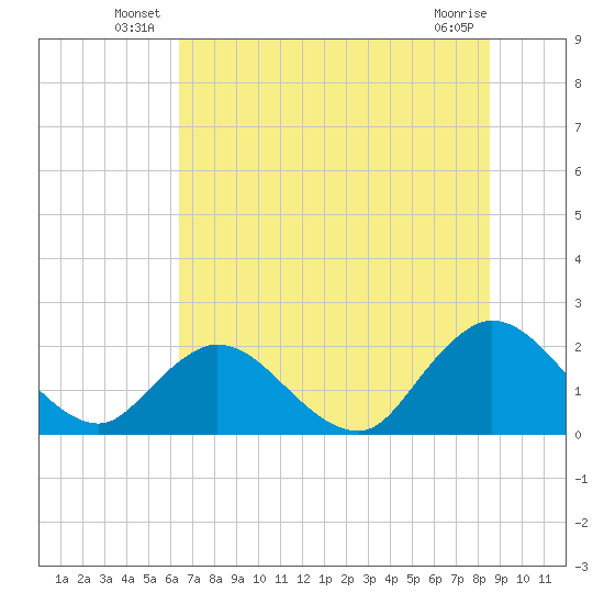 Moncrief Creek tide chart for Friday, June 26, 2026