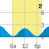 Moncrief Creek tide chart for Tuesday, June 2, 2026