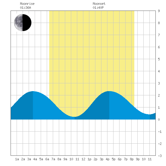 Moncrief Creek tide chart for Monday, June 8, 2026