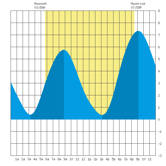 Money Island tide chart for Tuesday, July 12, 2022