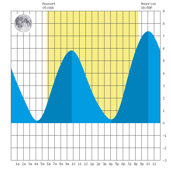 Money Island tide chart for Wednesday, July 13, 2022