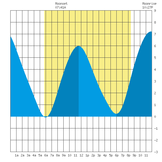 Money Island tide chart for Friday, July 15, 2022