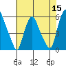 Money Island tide chart for Friday, July 15, 2022