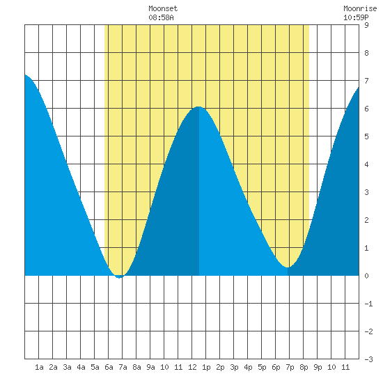 Money Island tide chart for Saturday, July 16, 2022
