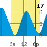 Money Island tide chart for Sunday, July 17, 2022