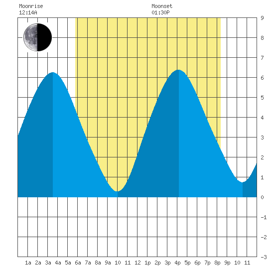 Money Island tide chart for Wednesday, July 20, 2022