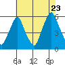 Money Island tide chart for Saturday, July 23, 2022