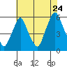 Money Island tide chart for Sunday, July 24, 2022