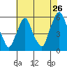Money Island tide chart for Tuesday, July 26, 2022