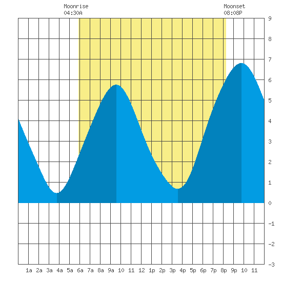 Money Island tide chart for Wednesday, July 27, 2022