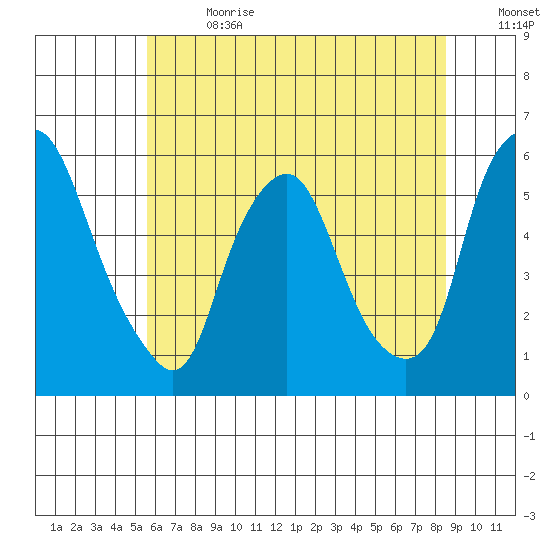 Money Island tide chart for Saturday, July 2, 2022