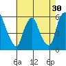 Money Island tide chart for Saturday, July 30, 2022