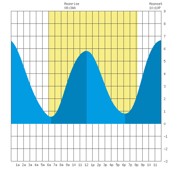 Money Island tide chart for Sunday, July 31, 2022