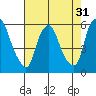 Money Island tide chart for Sunday, July 31, 2022