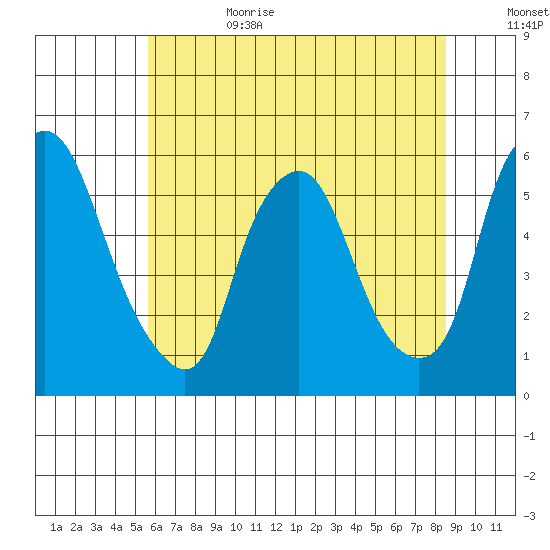 Money Island tide chart for Sunday, July 3, 2022