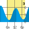 Money Island tide chart for Sunday, July 3, 2022