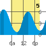 Money Island tide chart for Tuesday, July 5, 2022