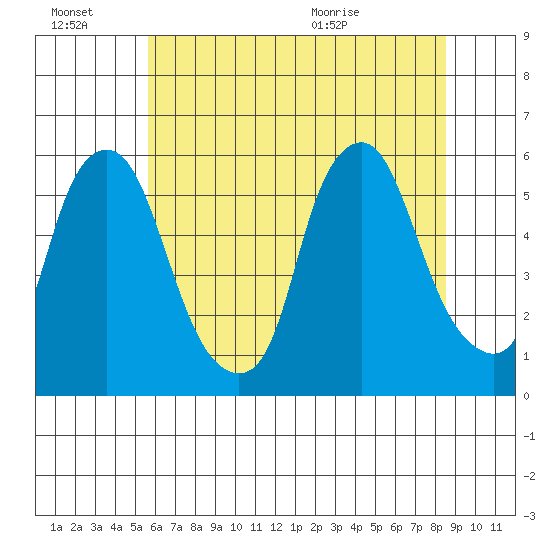 Money Island tide chart for Thursday, July 7, 2022
