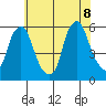 Money Island tide chart for Friday, July 8, 2022