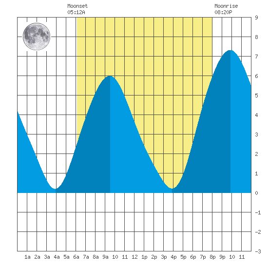 Money Island tide chart for Thursday, August 11, 2022