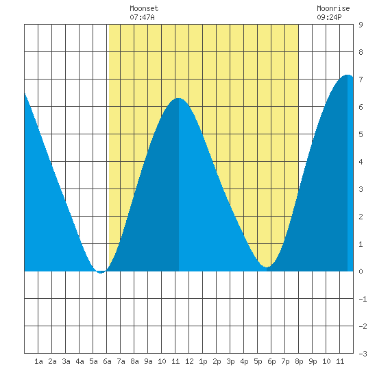 Money Island tide chart for Saturday, August 13, 2022