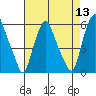 Money Island tide chart for Saturday, August 13, 2022