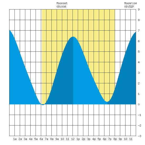 Money Island tide chart for Sunday, August 14, 2022