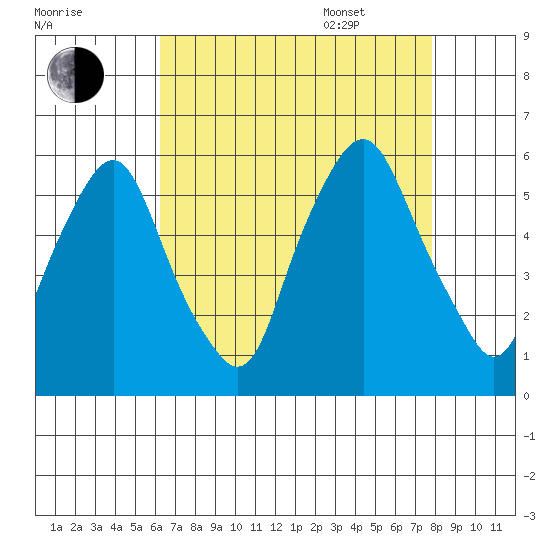 Money Island tide chart for Friday, August 19, 2022