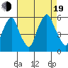 Money Island tide chart for Friday, August 19, 2022