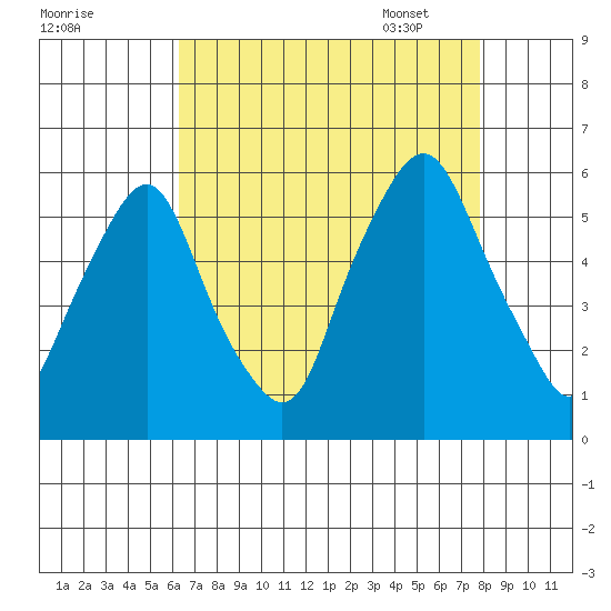 Money Island tide chart for Saturday, August 20, 2022