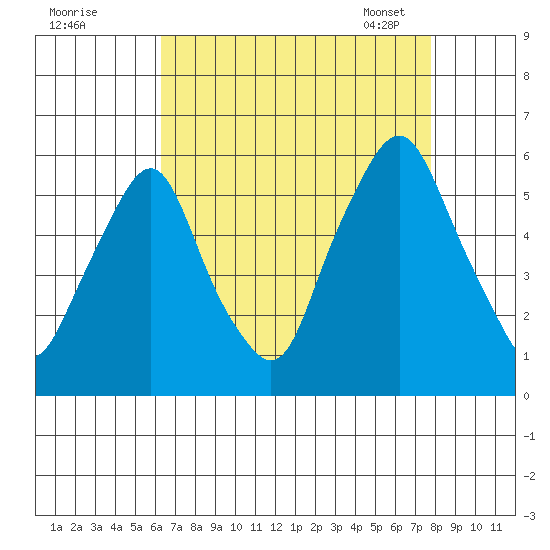 Money Island tide chart for Sunday, August 21, 2022